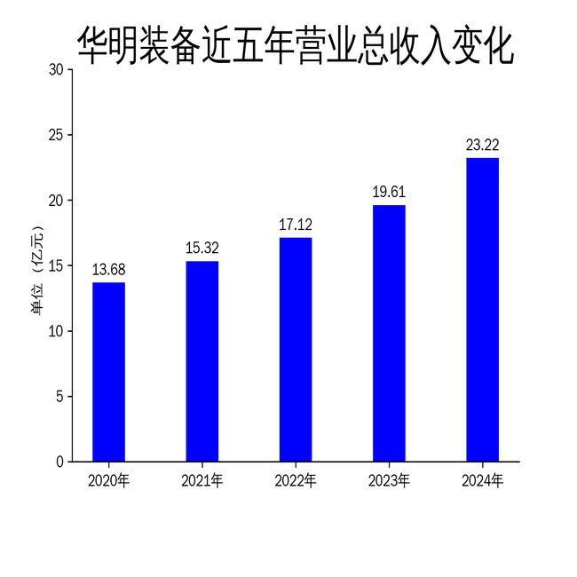 设防上行下给式上网上铁设备夹层上上铁华明装备2024年财报：