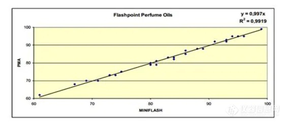 1ml测闪点！MINIFLASH破解香精香料行业安全检测难题