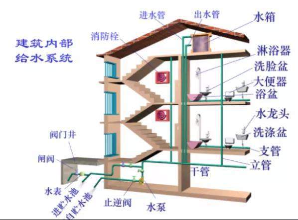 上柱墩上铁下上行下给式上铁【莱设备夹层温坦伯】建筑生活给水系