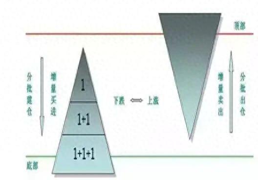 金字塔仓位法则：用50%的资金买入当价格上涨10%再加3仓！