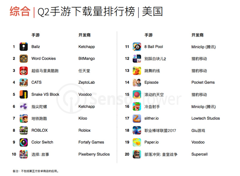 四款亚洲作品进入美国Q2手游收入前20腾讯网易全球推新作